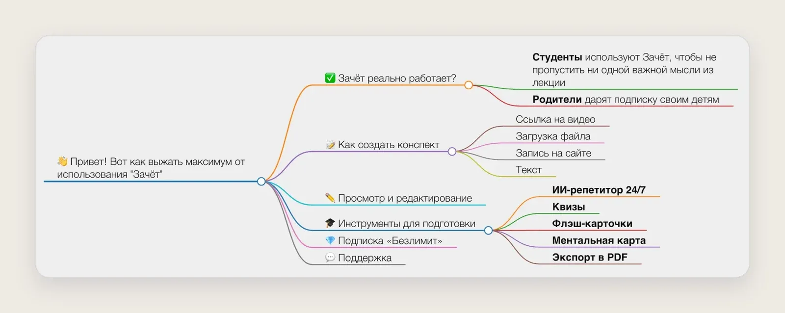 Майндмэп в Зачете, собранный из конспекта: центральная тема, главные разделы и ветки с подпунктами